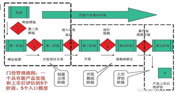 新产品开发流程图 信息图文欣赏 信息村 K0w0m Com