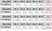 测算 地产IRR到底是什么