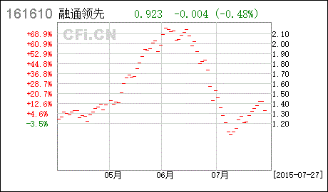 请问2008年2月26号卖的融通领先成长基金现在是赔了还是赚了?当时投入两万元.谢谢