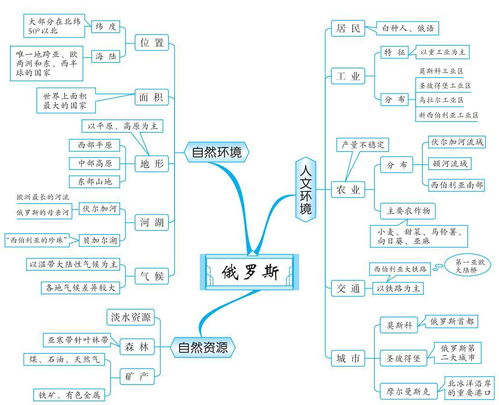 印度思维导图初一地理图片