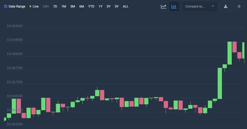 狗狗币最新价格行情,市场走势和狗币价格走势 狗狗币最新价格行情,市场走势和狗币价格走势 生态