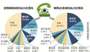 三季度电商投诉2.3万起 团购网站密集 上榜