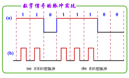 什么叫数字脉冲？