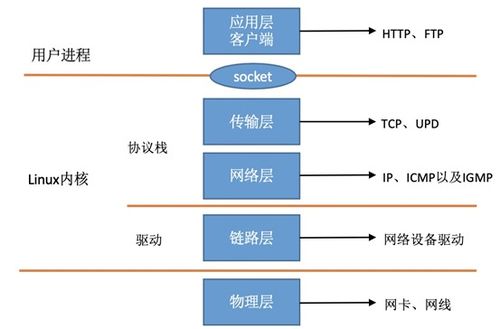 linux协议栈,Linux协议栈概述