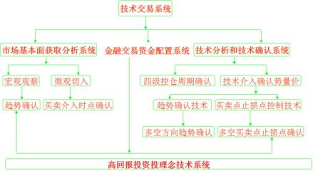 收盘点高就是盈利吗