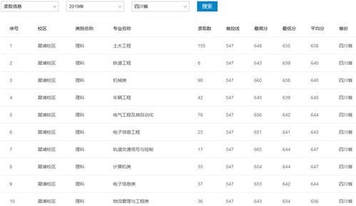 四川大学录取分数线2019(2019年四川交通大学录取分数线是多少,文科的)