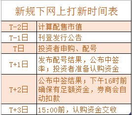 打新股成功后需要交多少资金?