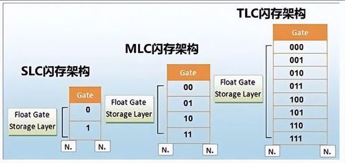 QLC多少钱一个、tlc与qlc什么区别