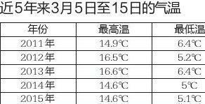 寒潮来袭专家建议西安今年提前3天供暖 市民 可提前停暖