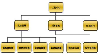 旅游投资 有限公司 架构