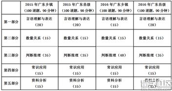 2016年广东省公务员考试行测乡镇级试卷加大对科学推理考查力度 