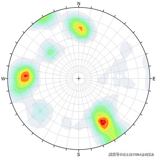 ROCSCIENCE Dips地质方位数据图解和统计分析