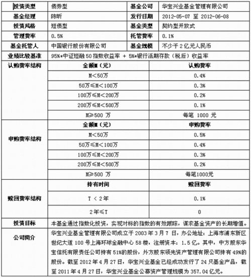 兴业基金有哪些,基金代码给我就好了。。。