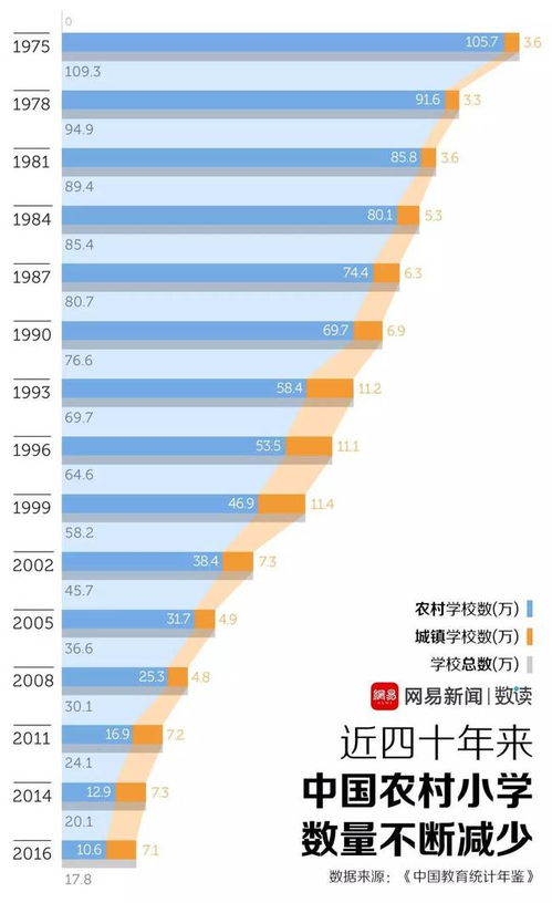 从1976年到2016年,共有91.6万所小学在中国消失