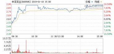 中孚实业，今日有点想走强的意思了，会拉涨停板吗