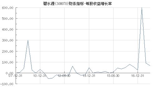 碧水源(300070)股吧,资金流向与业绩表现