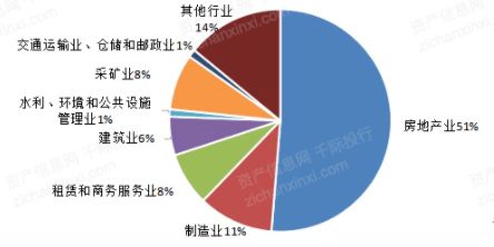 不良资产管理成立什么类型的公司