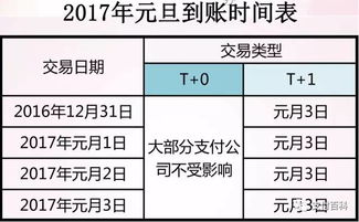 工行白银T+D卖出之后是不是资金马上到账还是要等？