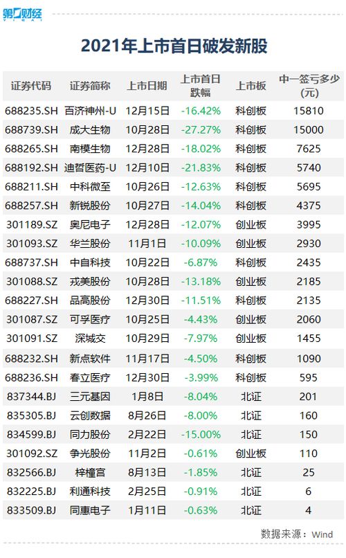 如何卖买上市首日新股