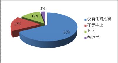 学生不去实习的后果