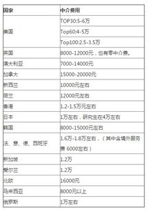 加拿大留学中介费用 加拿大学留学中介费多少钱