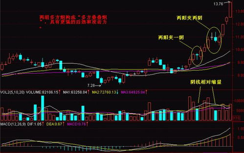 周线多方炮选股法