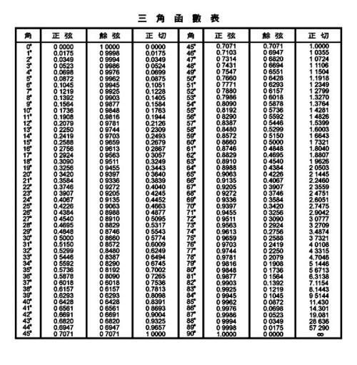 0到90的特殊三角函数值的变化 信息图文欣赏 信息村 K0w0m Com