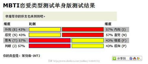 MBTI 恋爱类型测试 28题 单身版 