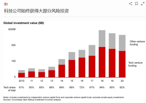 对于一个初创企业，风险投资介入的话，一般占公司多少比例合适！