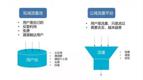 公域流量和私域流量的区别