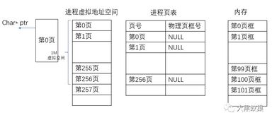 若处理器有32位地址,则它的虚拟地址空间为   字节 (32位的虚拟空间)