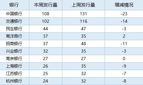 银行理财排行榜