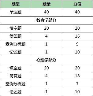 河南专升本学前教育专业近三年考情分析