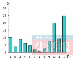 有关百分数的新闻