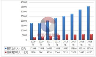 2017年中国餐饮业销售收入状况分析 