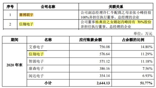 毛利率和现金流量?