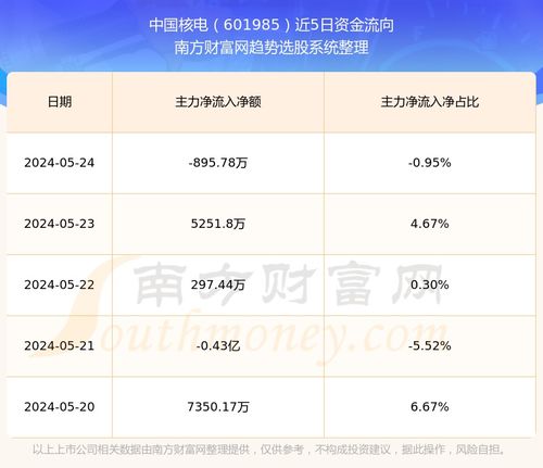 601985中国核电股票行情,60198