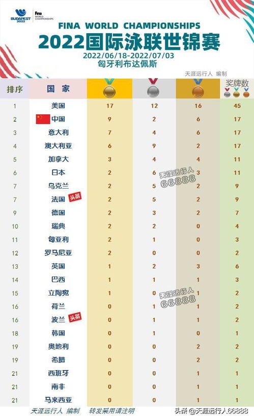 世界男子游泳金牌榜,2019世界游泳锦标赛共设多少块金牌