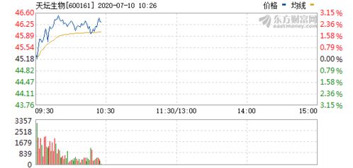 天坛生物走势会怎么样啊?目标价位多少啊,?