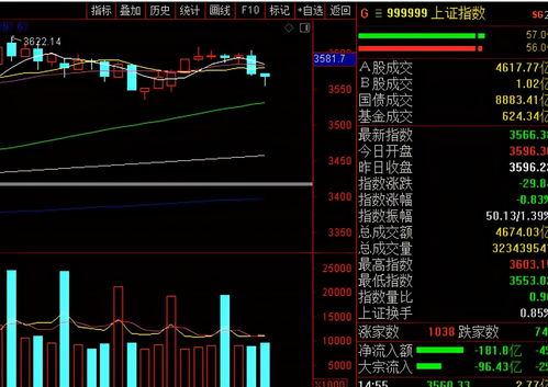 股市今日大盘为什么下跌,股市今日大盘下跌原因分析