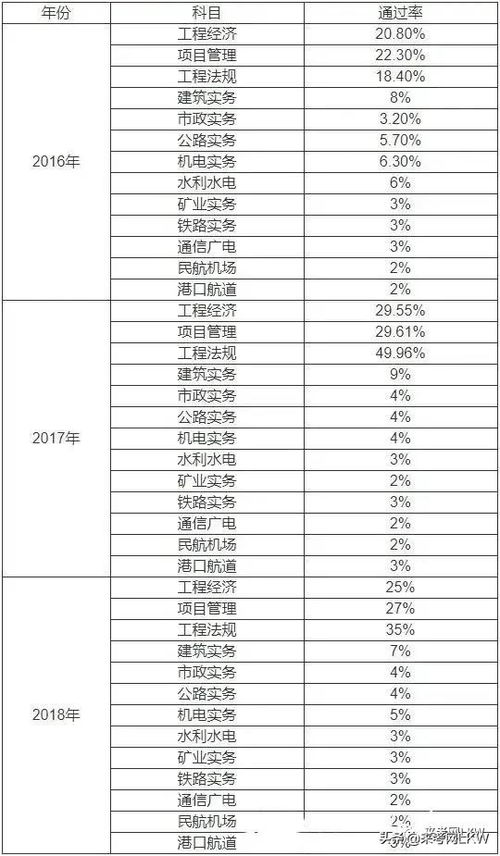 一级建造师通过率是多少？