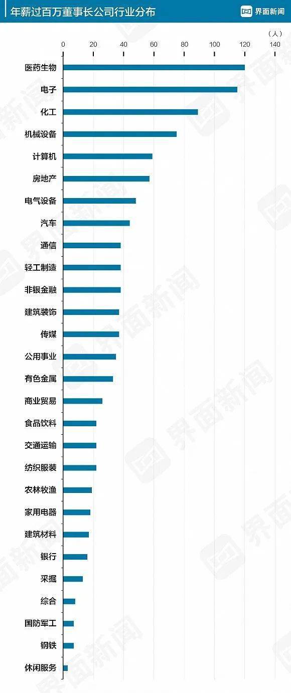 为什么有些上市公司的董事长没有股份，只有年薪工资？