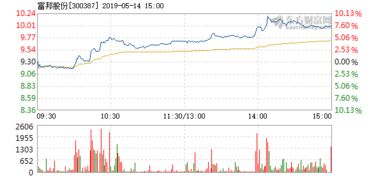  富邦股份上涨5.3%最新消息 天富登录