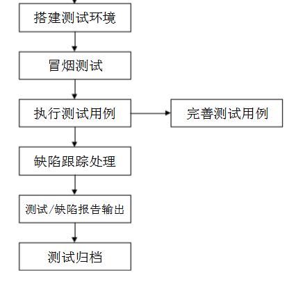 软件测试方法有几种,软件测试有哪些常用的测试方法？