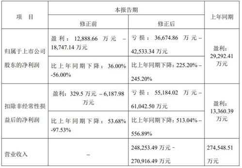 怎么处理财务上面的盈利亏损