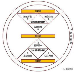 思维模型17 七个习惯模型一高效能人士秘诀