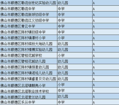 佛山A级学校食堂出炉,均安两间学校被点名 