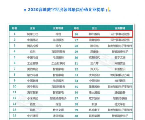 重磅 神州数码入选2020赛迪数字经济领域最具价值企业榜单 