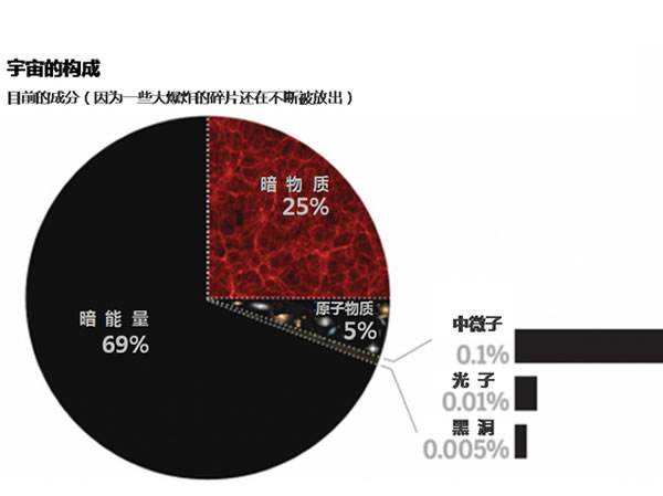 暗物质和暗能量研究现状毕业论文