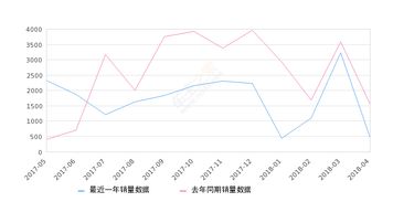 2018年4月份金牛座销量463台, 同比下降70.3